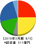 佐藤渡辺 貸借対照表 2019年3月期