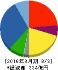 原田工業 貸借対照表 2016年3月期 原田工業 貸借対照表 2016年3月期
