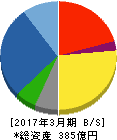 中外炉工業 貸借対照表 2017年3月期 中外炉工業 貸借対照表 2017年3月期