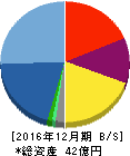 ガイアックス 貸借対照表 2016年12月期 ガイアックス 貸借対照表 2016年12月期