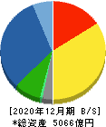 キヤノンマーケティングジャパン 貸借対照表 2020年12月期