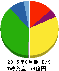 カワサキ 貸借対照表 2015年8月期 カワサキ 貸借対照表 2015年8月期