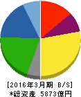 豊田合成 貸借対照表 2016年3月期 豊田合成 貸借対照表 2016年3月期