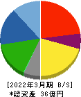 日本製麻 貸借対照表 2022年3月期