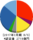 熊谷組 貸借対照表 2017年3月期 熊谷組 貸借対照表 2017年3月期
