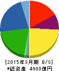 ミネベアミツミ 貸借対照表 2015年3月期 ミネベアミツミ 貸借対照表 2015年3月期