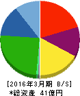 秋川牧園 貸借対照表 2016年3月期 秋川牧園 貸借対照表 2016年3月期