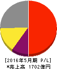 日本オラクル 損益計算書 2016年5月期 日本オラクル 損益計算書 2016年5月期