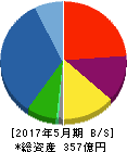 インテリックス 貸借対照表 2017年5月期 インテリックス 貸借対照表 2017年5月期