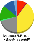 日本テレビホールディングス 貸借対照表 2020年3月期