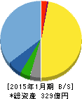ACCESS 貸借対照表 2015年1月期 ACCESS 貸借対照表 2015年1月期