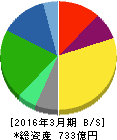 亀田製菓 貸借対照表 2016年3月期 亀田製菓 貸借対照表 2016年3月期