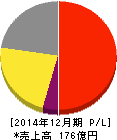 アークランドサービスホールディングス 損益計算書 2014年12月期 アークランドサービスホールディングス 損益計算書 2014年12月期