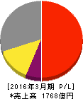 日産化学工業 損益計算書 2016年3月期 日産化学工業 損益計算書 2016年3月期
