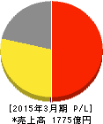 コロワイド 損益計算書 2015年3月期 コロワイド 損益計算書 2015年3月期
