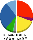 原田工業 貸借対照表 2014年3月期 原田工業 貸借対照表 2014年3月期