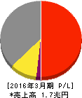 ANAホールディングス 損益計算書 2016年3月期 ANAホールディングス 損益計算書 2016年3月期