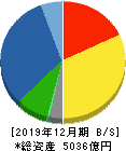 キヤノンマーケティングジャパン 貸借対照表 2019年12月期