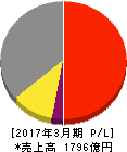 タダノ 損益計算書 2017年3月期 タダノ 損益計算書 2017年3月期