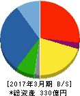 原田工業 貸借対照表 2017年3月期 原田工業 貸借対照表 2017年3月期