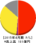 日本ビューホテル 損益計算書 2015年4月期 日本ビューホテル 損益計算書 2015年4月期