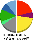 ローソン 貸借対照表 2009年2月期 ローソン 貸借対照表 2009年2月期
