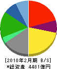 ローソン 貸借対照表 2010年2月期 ローソン 貸借対照表 2010年2月期