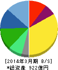 ノーリツ鋼機 貸借対照表 2014年3月期 ノーリツ鋼機 貸借対照表 2014年3月期