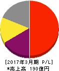 日本M&Aセンター 損益計算書 2017年3月期 日本M&Aセンター 損益計算書 2017年3月期