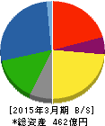 東京インキ 貸借対照表 2015年3月期 東京インキ 貸借対照表 2015年3月期
