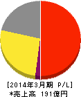 ダイオーズ 損益計算書 2014年3月期 ダイオーズ 損益計算書 2014年3月期