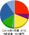 小倉クラッチ 貸借対照表 2014年3月期 小倉クラッチ 貸借対照表 2014年3月期