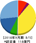 SHOEI 貸借対照表 2014年9月期 SHOEI 貸借対照表 2014年9月期