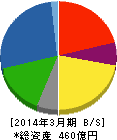 東京インキ 貸借対照表 2014年3月期 東京インキ 貸借対照表 2014年3月期