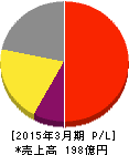 JCU 損益計算書 2015年3月期 JCU 損益計算書 2015年3月期