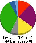 京浜急行電鉄 貸借対照表 2017年3月期 京浜急行電鉄 貸借対照表 2017年3月期