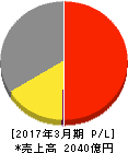 オートバックスセブン 損益計算書 2017年3月期 オートバックスセブン 損益計算書 2017年3月期