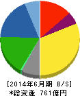 日本工営 貸借対照表 2014年6月期 日本工営 貸借対照表 2014年6月期