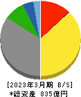 岩塚製菓 貸借対照表 2023年3月期