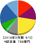 学研ホールディングス 貸借対照表 2014年9月期 学研ホールディングス 貸借対照表 2014年9月期