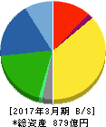 理想科学工業 貸借対照表 2017年3月期 理想科学工業 貸借対照表 2017年3月期