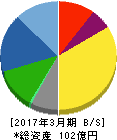医学生物学研究所 貸借対照表 2017年3月期 医学生物学研究所 貸借対照表 2017年3月期