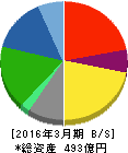 戸田工業 貸借対照表 2016年3月期 戸田工業 貸借対照表 2016年3月期