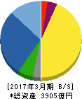 三共 貸借対照表 2017年3月期 三共 貸借対照表 2017年3月期