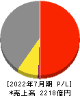 内田洋行 損益計算書 2022年7月期