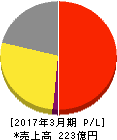 松風 損益計算書 2017年3月期 松風 損益計算書 2017年3月期