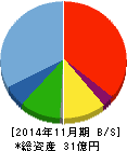 小島鐵工所 貸借対照表 2014年11月期 小島鐵工所 貸借対照表 2014年11月期