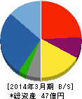 中央製作所 貸借対照表 2014年3月期 中央製作所 貸借対照表 2014年3月期