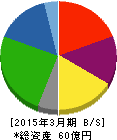 名古屋木材 貸借対照表 2015年3月期 名古屋木材 貸借対照表 2015年3月期