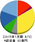 太洋基礎工業 貸借対照表 2015年1月期 太洋基礎工業 貸借対照表 2015年1月期